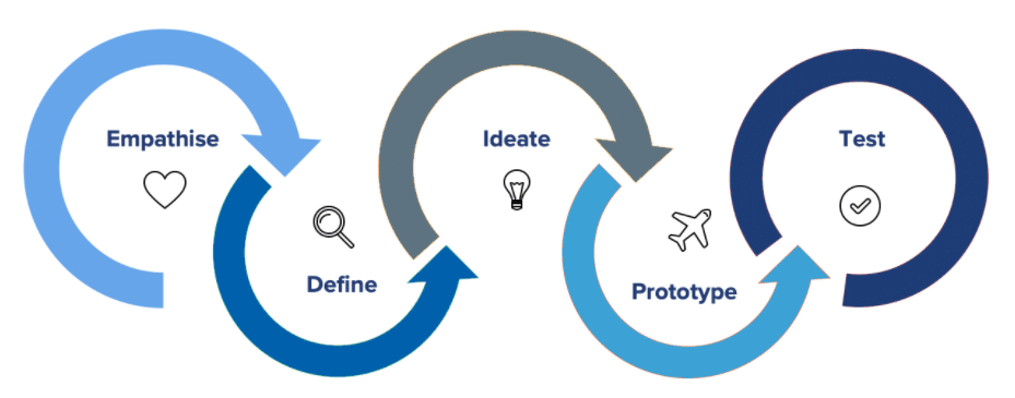 Design Process - Trayport